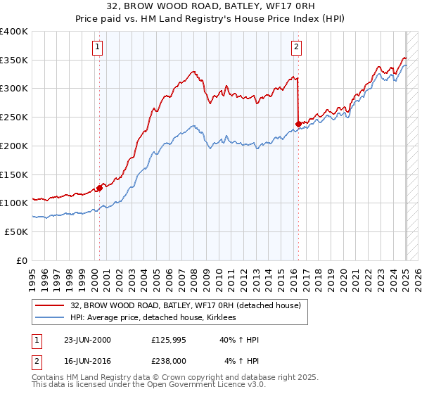 32, BROW WOOD ROAD, BATLEY, WF17 0RH: Price paid vs HM Land Registry's House Price Index