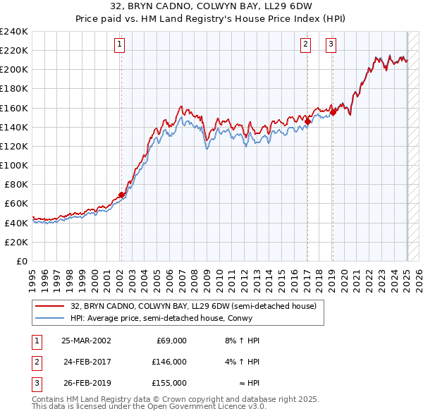 32, BRYN CADNO, COLWYN BAY, LL29 6DW: Price paid vs HM Land Registry's House Price Index