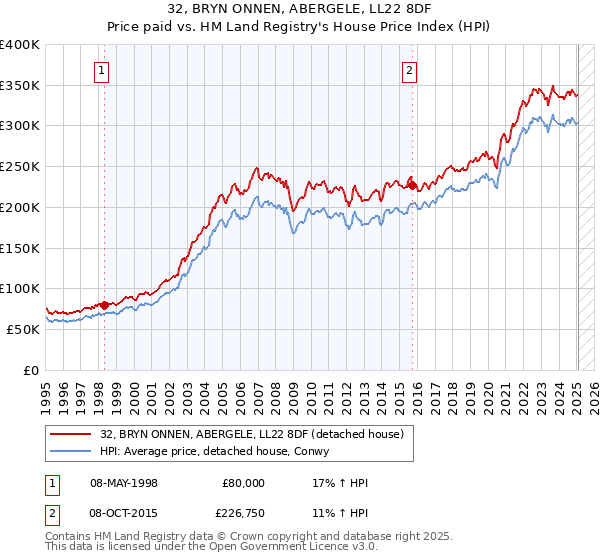 32, BRYN ONNEN, ABERGELE, LL22 8DF: Price paid vs HM Land Registry's House Price Index