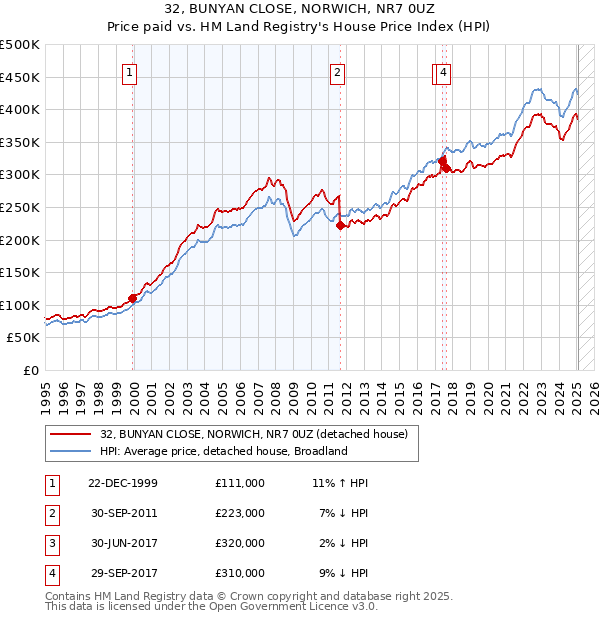 32, BUNYAN CLOSE, NORWICH, NR7 0UZ: Price paid vs HM Land Registry's House Price Index