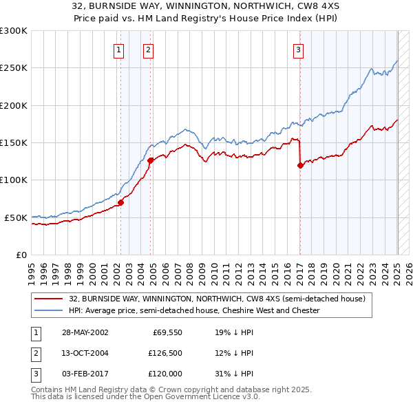 32, BURNSIDE WAY, WINNINGTON, NORTHWICH, CW8 4XS: Price paid vs HM Land Registry's House Price Index