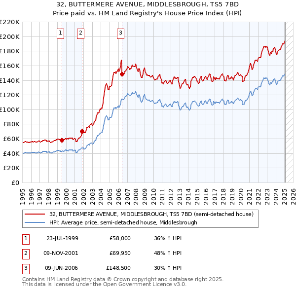 32, BUTTERMERE AVENUE, MIDDLESBROUGH, TS5 7BD: Price paid vs HM Land Registry's House Price Index