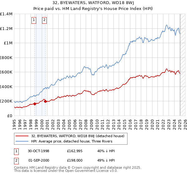 32, BYEWATERS, WATFORD, WD18 8WJ: Price paid vs HM Land Registry's House Price Index