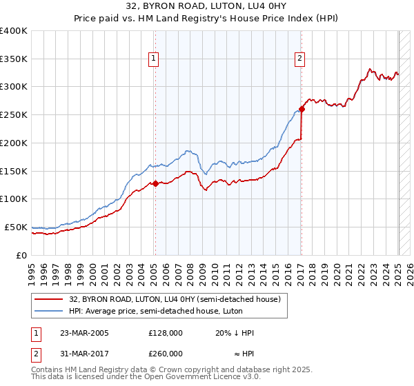 32, BYRON ROAD, LUTON, LU4 0HY: Price paid vs HM Land Registry's House Price Index