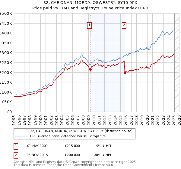 32, CAE ONAN, MORDA, OSWESTRY, SY10 9PX: Price paid vs HM Land Registry's House Price Index