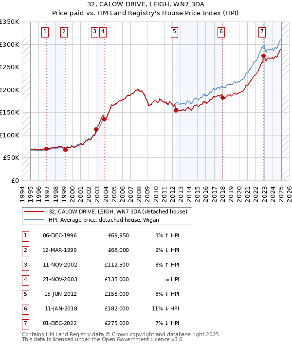 32, CALOW DRIVE, LEIGH, WN7 3DA: Price paid vs HM Land Registry's House Price Index