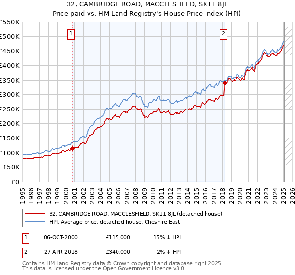 32, CAMBRIDGE ROAD, MACCLESFIELD, SK11 8JL: Price paid vs HM Land Registry's House Price Index