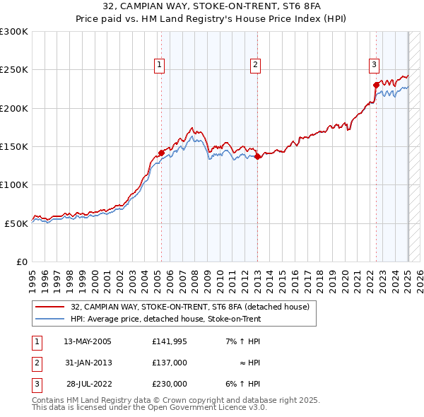 32, CAMPIAN WAY, STOKE-ON-TRENT, ST6 8FA: Price paid vs HM Land Registry's House Price Index