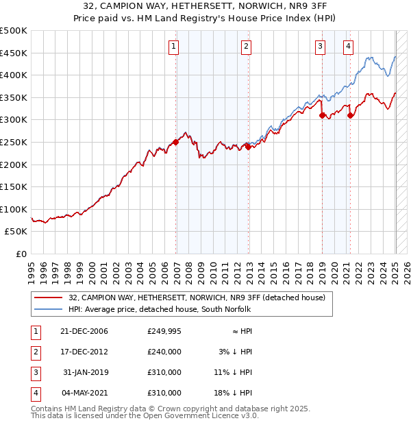 32, CAMPION WAY, HETHERSETT, NORWICH, NR9 3FF: Price paid vs HM Land Registry's House Price Index