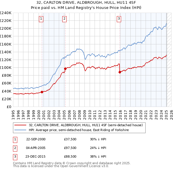 32, CARLTON DRIVE, ALDBROUGH, HULL, HU11 4SF: Price paid vs HM Land Registry's House Price Index