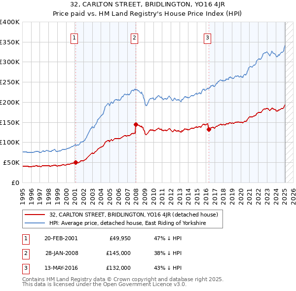 32, CARLTON STREET, BRIDLINGTON, YO16 4JR: Price paid vs HM Land Registry's House Price Index