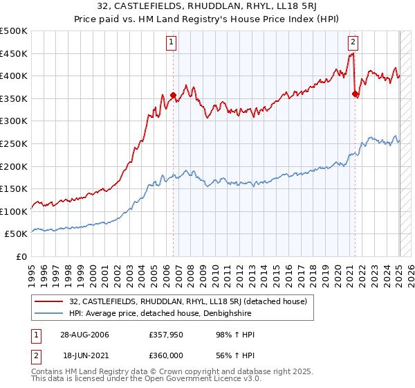 32, CASTLEFIELDS, RHUDDLAN, RHYL, LL18 5RJ: Price paid vs HM Land Registry's House Price Index