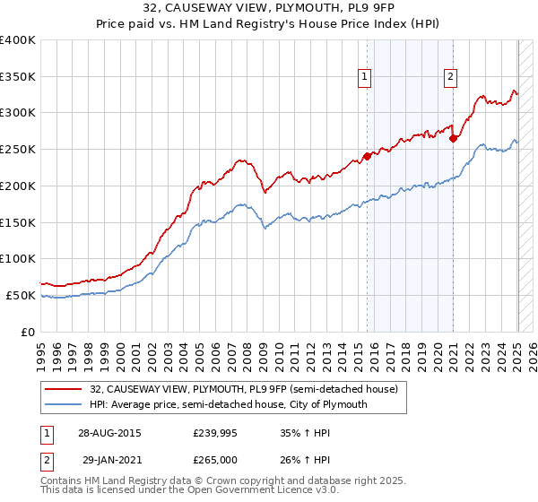 32, CAUSEWAY VIEW, PLYMOUTH, PL9 9FP: Price paid vs HM Land Registry's House Price Index