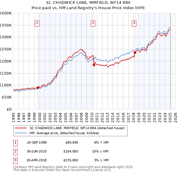 32, CHADWICK LANE, MIRFIELD, WF14 8RA: Price paid vs HM Land Registry's House Price Index