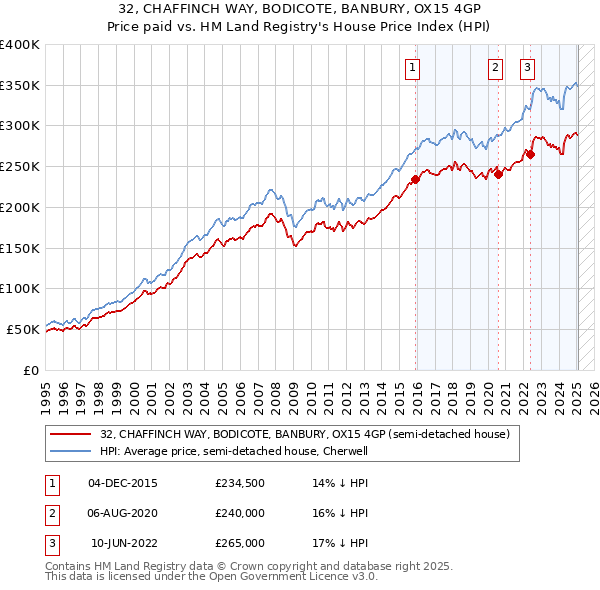 32, CHAFFINCH WAY, BODICOTE, BANBURY, OX15 4GP: Price paid vs HM Land Registry's House Price Index