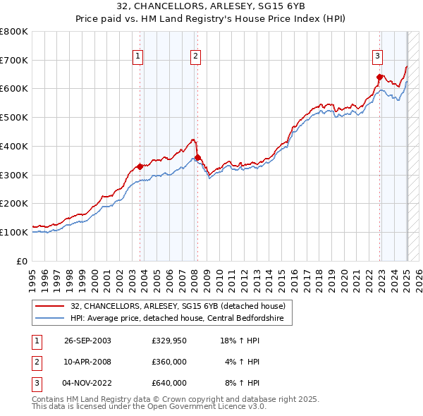 32, CHANCELLORS, ARLESEY, SG15 6YB: Price paid vs HM Land Registry's House Price Index
