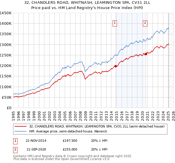 32, CHANDLERS ROAD, WHITNASH, LEAMINGTON SPA, CV31 2LL: Price paid vs HM Land Registry's House Price Index