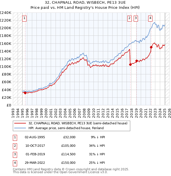 32, CHAPNALL ROAD, WISBECH, PE13 3UE: Price paid vs HM Land Registry's House Price Index