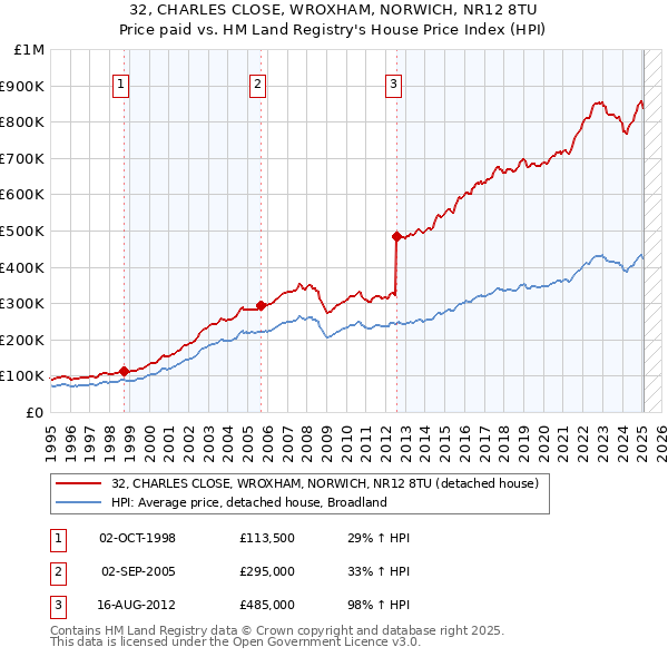 32, CHARLES CLOSE, WROXHAM, NORWICH, NR12 8TU: Price paid vs HM Land Registry's House Price Index