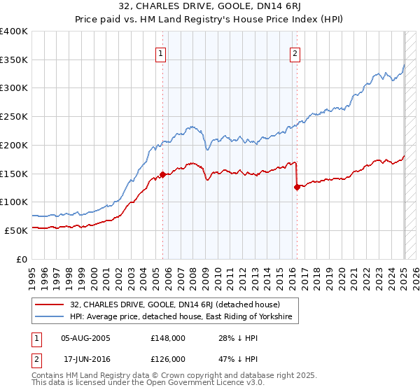 32, CHARLES DRIVE, GOOLE, DN14 6RJ: Price paid vs HM Land Registry's House Price Index