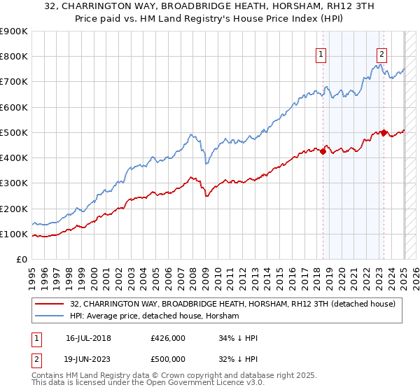 32, CHARRINGTON WAY, BROADBRIDGE HEATH, HORSHAM, RH12 3TH: Price paid vs HM Land Registry's House Price Index