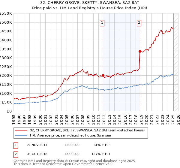 32, CHERRY GROVE, SKETTY, SWANSEA, SA2 8AT: Price paid vs HM Land Registry's House Price Index