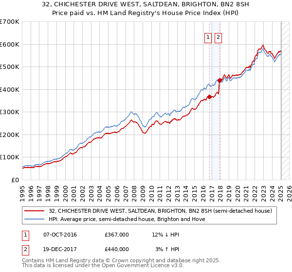 32, CHICHESTER DRIVE WEST, SALTDEAN, BRIGHTON, BN2 8SH: Price paid vs HM Land Registry's House Price Index