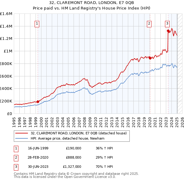 32, CLAREMONT ROAD, LONDON, E7 0QB: Price paid vs HM Land Registry's House Price Index