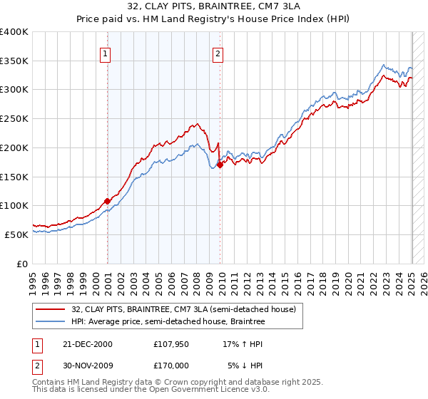 32, CLAY PITS, BRAINTREE, CM7 3LA: Price paid vs HM Land Registry's House Price Index