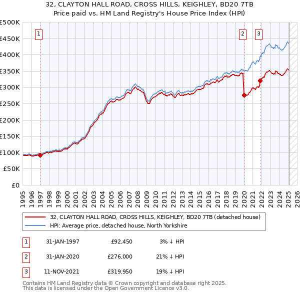 32, CLAYTON HALL ROAD, CROSS HILLS, KEIGHLEY, BD20 7TB: Price paid vs HM Land Registry's House Price Index
