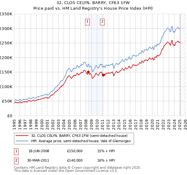 32, CLOS CELYN, BARRY, CF63 1FW: Price paid vs HM Land Registry's House Price Index