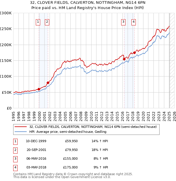 32, CLOVER FIELDS, CALVERTON, NOTTINGHAM, NG14 6PN: Price paid vs HM Land Registry's House Price Index