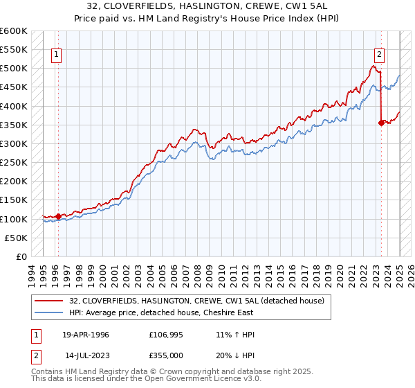 32, CLOVERFIELDS, HASLINGTON, CREWE, CW1 5AL: Price paid vs HM Land Registry's House Price Index