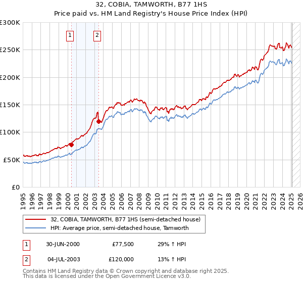 32, COBIA, TAMWORTH, B77 1HS: Price paid vs HM Land Registry's House Price Index