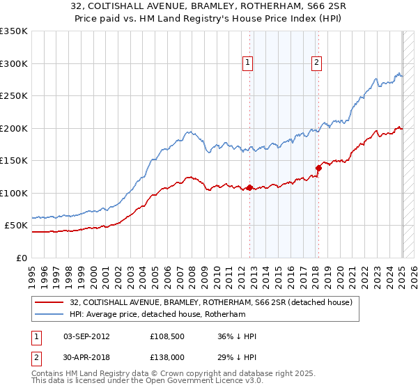 32, COLTISHALL AVENUE, BRAMLEY, ROTHERHAM, S66 2SR: Price paid vs HM Land Registry's House Price Index