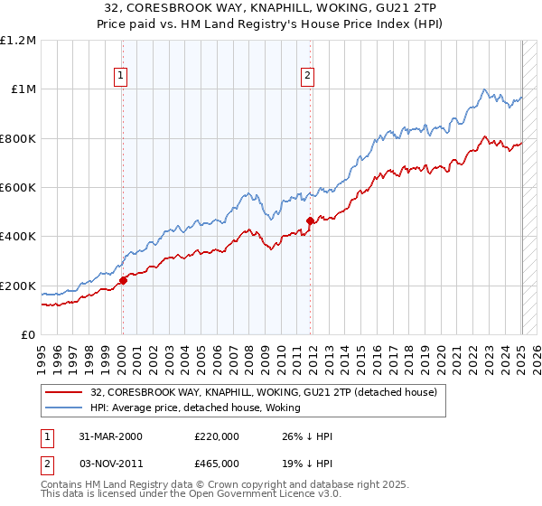32, CORESBROOK WAY, KNAPHILL, WOKING, GU21 2TP: Price paid vs HM Land Registry's House Price Index