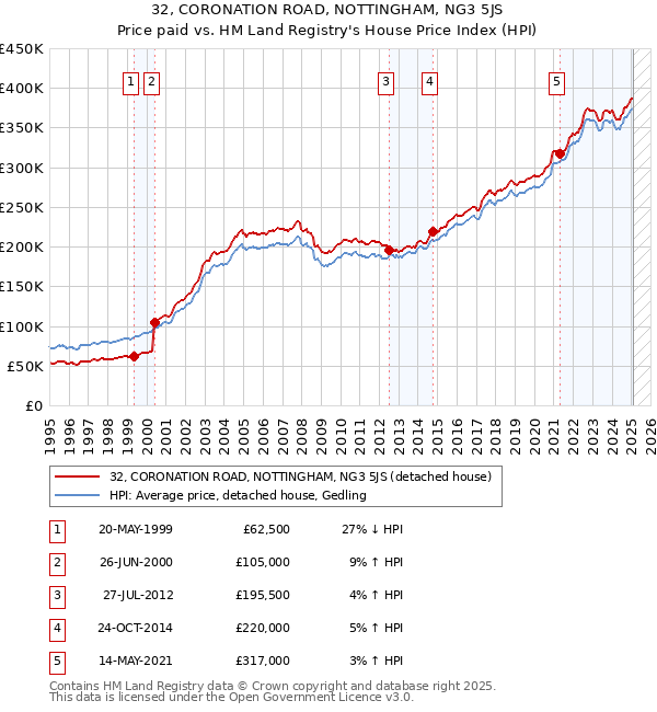 32, CORONATION ROAD, NOTTINGHAM, NG3 5JS: Price paid vs HM Land Registry's House Price Index