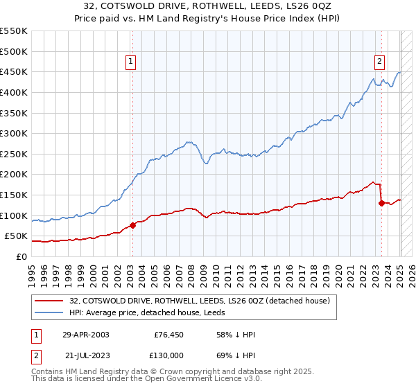 32, COTSWOLD DRIVE, ROTHWELL, LEEDS, LS26 0QZ: Price paid vs HM Land Registry's House Price Index