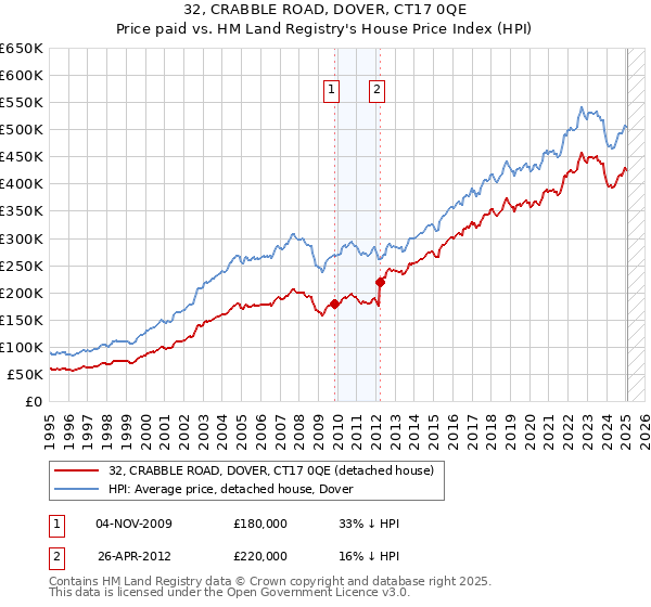 32, CRABBLE ROAD, DOVER, CT17 0QE: Price paid vs HM Land Registry's House Price Index