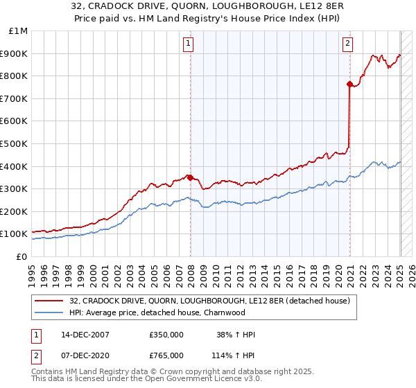 32, CRADOCK DRIVE, QUORN, LOUGHBOROUGH, LE12 8ER: Price paid vs HM Land Registry's House Price Index