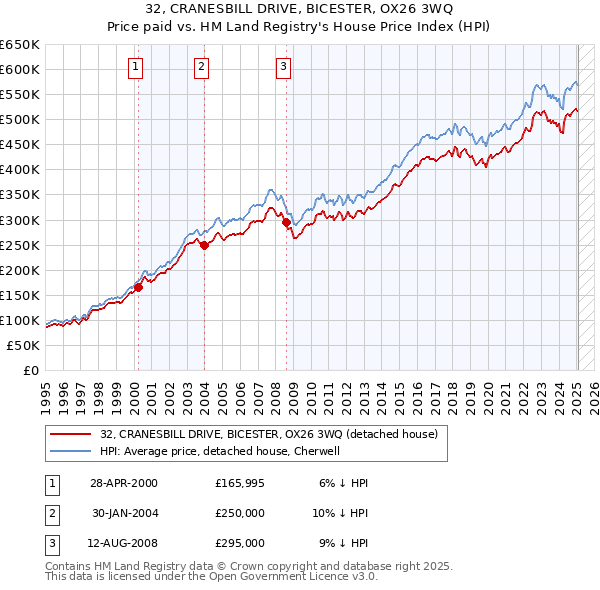 32, CRANESBILL DRIVE, BICESTER, OX26 3WQ: Price paid vs HM Land Registry's House Price Index