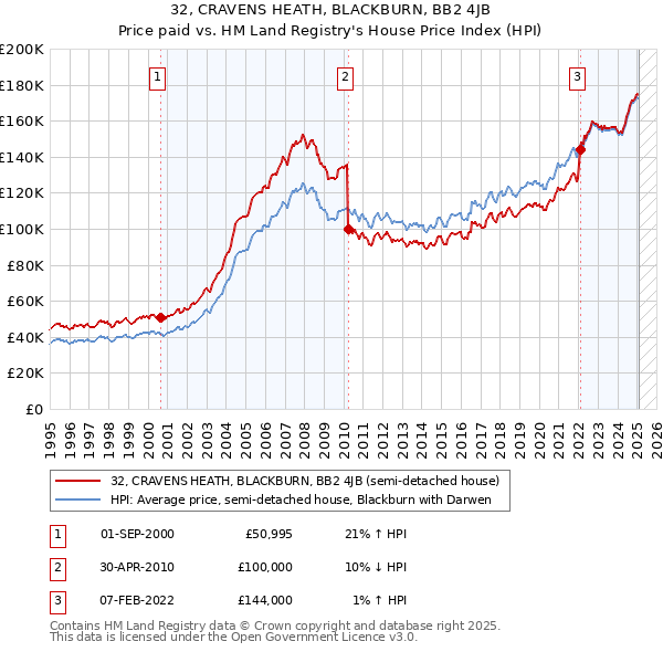 32, CRAVENS HEATH, BLACKBURN, BB2 4JB: Price paid vs HM Land Registry's House Price Index