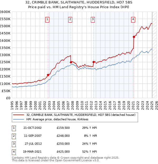 32, CRIMBLE BANK, SLAITHWAITE, HUDDERSFIELD, HD7 5BS: Price paid vs HM Land Registry's House Price Index