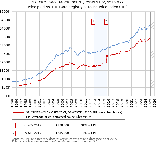 32, CROESWYLAN CRESCENT, OSWESTRY, SY10 9PP: Price paid vs HM Land Registry's House Price Index