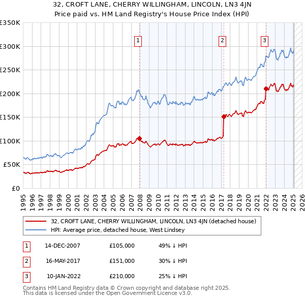 32, CROFT LANE, CHERRY WILLINGHAM, LINCOLN, LN3 4JN: Price paid vs HM Land Registry's House Price Index