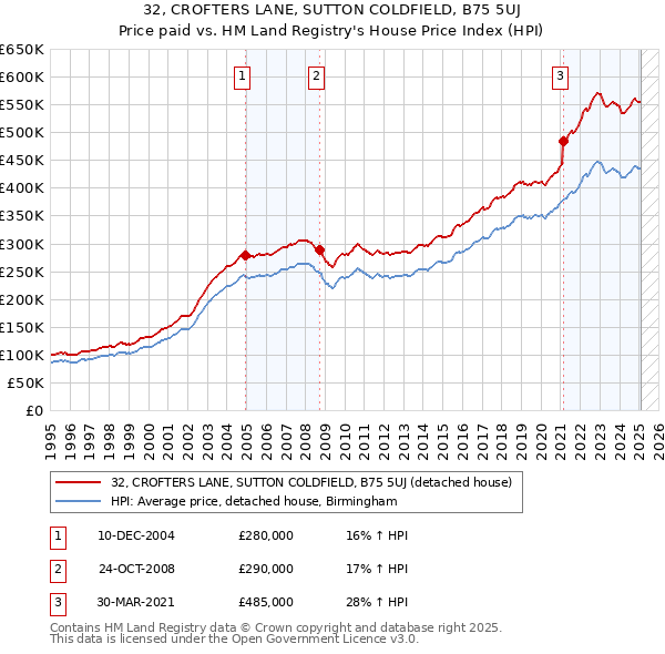 32, CROFTERS LANE, SUTTON COLDFIELD, B75 5UJ: Price paid vs HM Land Registry's House Price Index