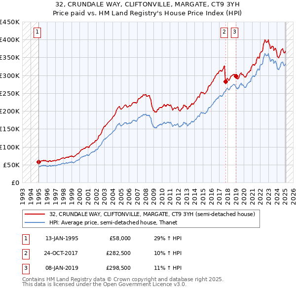 32, CRUNDALE WAY, CLIFTONVILLE, MARGATE, CT9 3YH: Price paid vs HM Land Registry's House Price Index