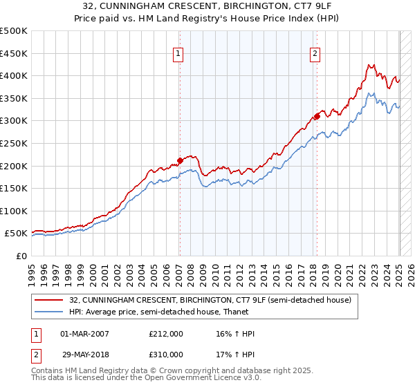 32, CUNNINGHAM CRESCENT, BIRCHINGTON, CT7 9LF: Price paid vs HM Land Registry's House Price Index