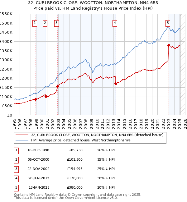 32, CURLBROOK CLOSE, WOOTTON, NORTHAMPTON, NN4 6BS: Price paid vs HM Land Registry's House Price Index