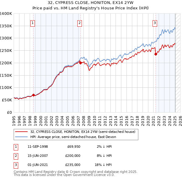 32, CYPRESS CLOSE, HONITON, EX14 2YW: Price paid vs HM Land Registry's House Price Index